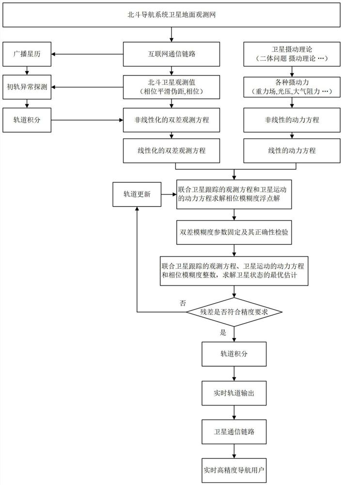 A Real-time Precise Orbit Determination Method for Beidou Based on Satellite Perturbation