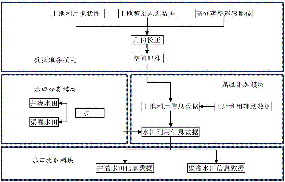 Northeast region paddy field classification and information extraction system and method