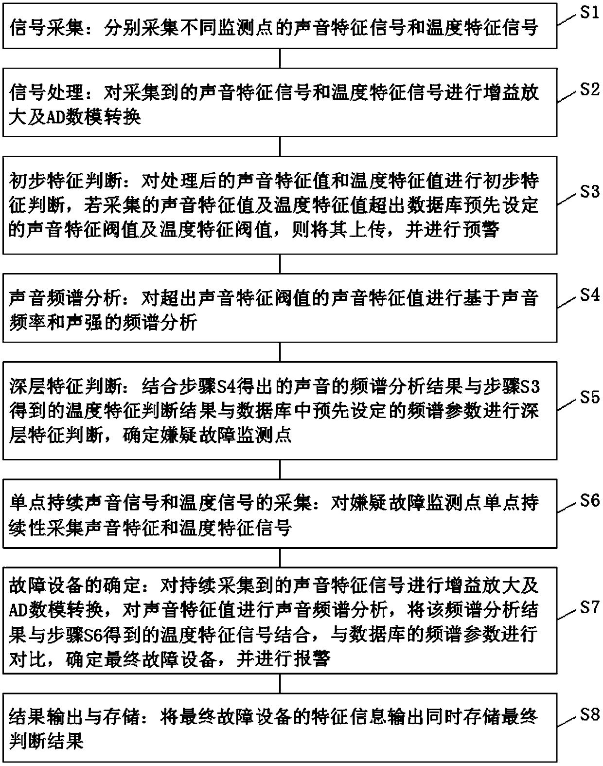 Method for performing equipment diagnosis based on sound features and temperature features