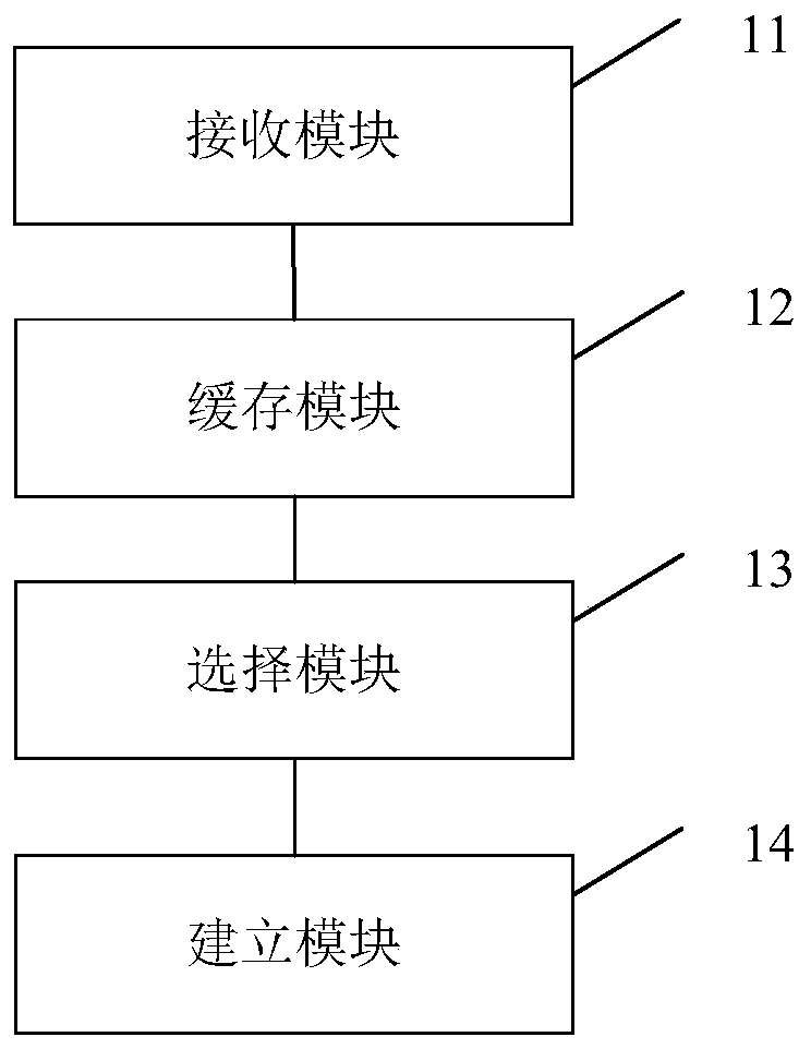 Method and device for establishing network connection