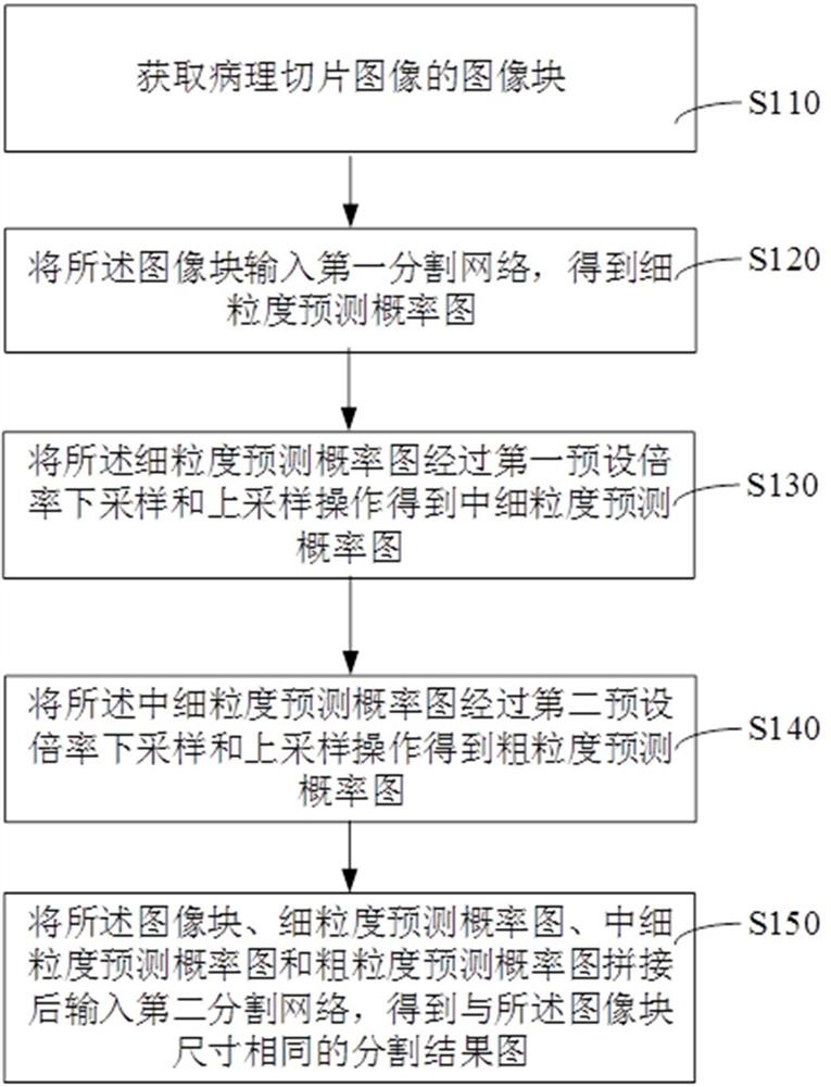 Pathological slice image segmentation method, device, computer equipment and storage medium