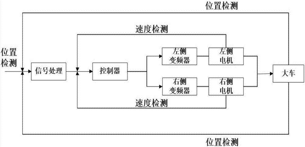 Deviation correction control method and system during traveling of bridge crane cart