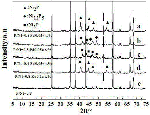 A kind of preparation method of α-alumina supported nickel phosphide catalyst