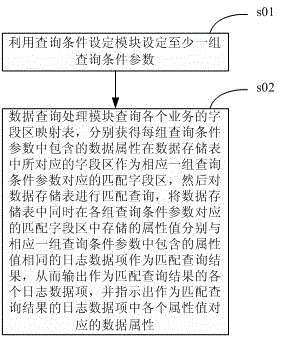 Multi-service log data storage processing and query system and method