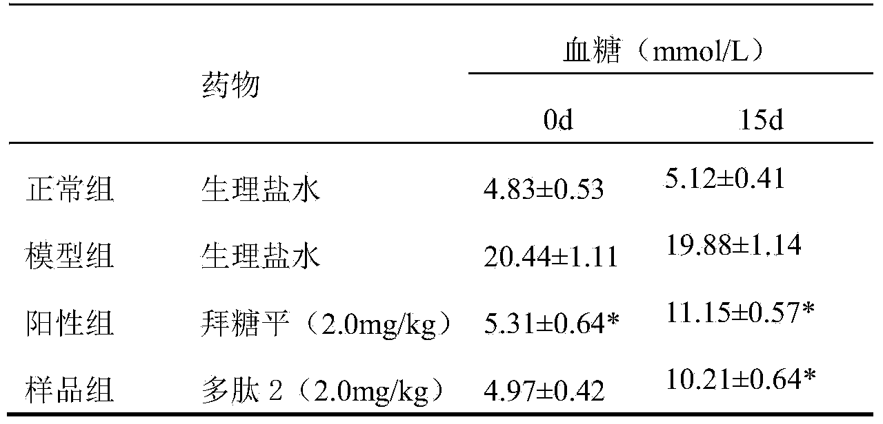 Silkworm pupa polypeptide as well as preparation method and application thereof