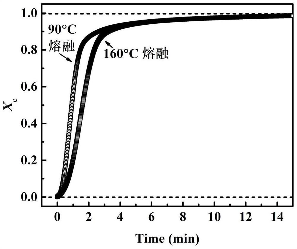 A method for regulating the crystallization of α-olefin homopolymer by processing conditions
