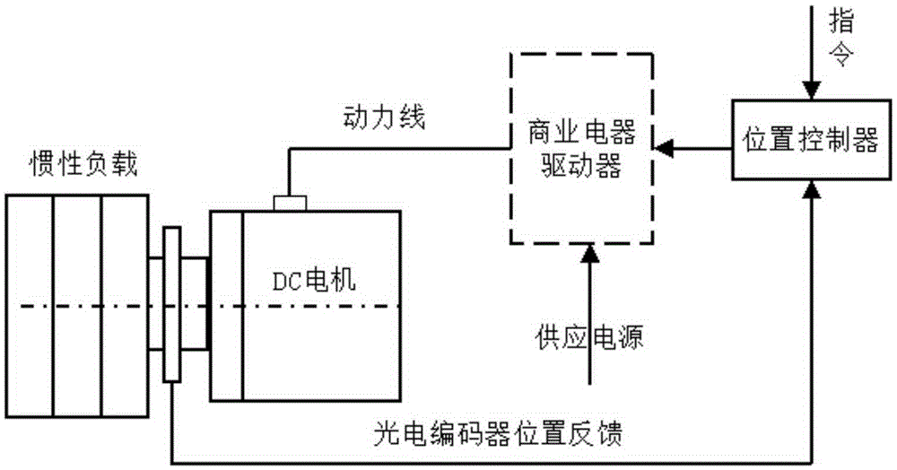 Adaption-based implementation method of motor servo system robust position controller