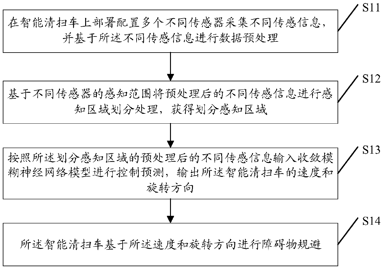 Intelligent sweeper multi-level three-dimensional obstacle avoidance control method and device