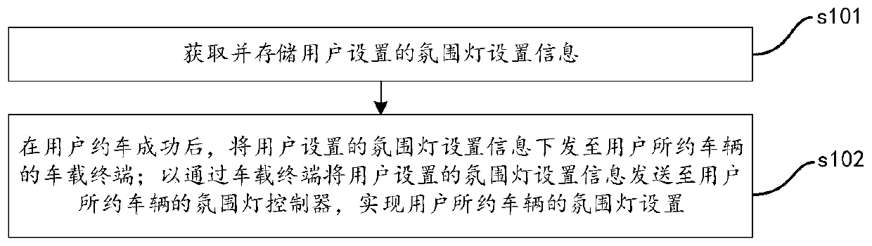 Shared automobile atmosphere lamp setting system and method