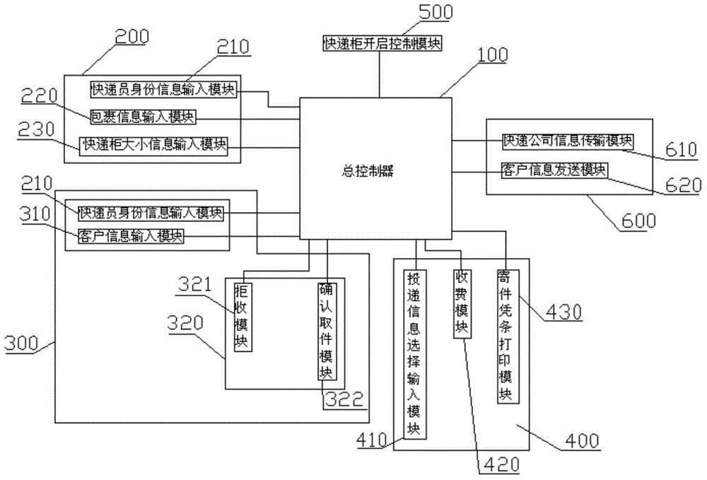 An express delivery cabinet double-delivery and double-pickup information processing system