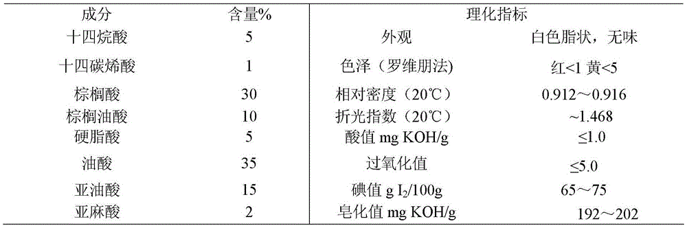 A kind of moisturizing cosmetic composition containing horse oil and its preparation method