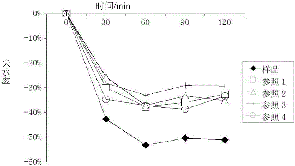 A kind of moisturizing cosmetic composition containing horse oil and its preparation method