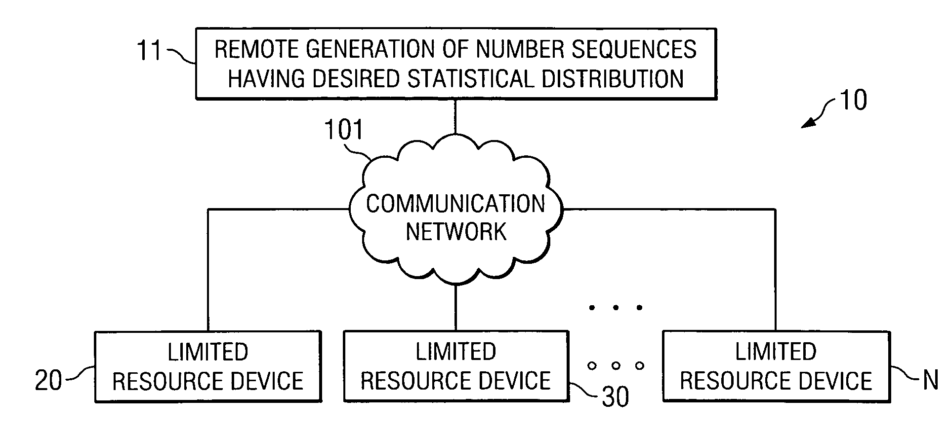 Systems and methods for producing random number distributions in devices having limited processing and storage capabilities