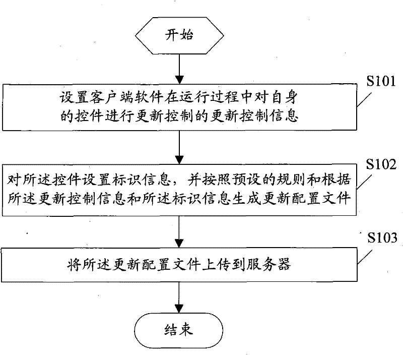 Method, equipment and system for uploading and downloading software updating information