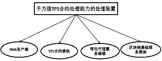 A processing device with tens of millions of tps contract processing capabilities