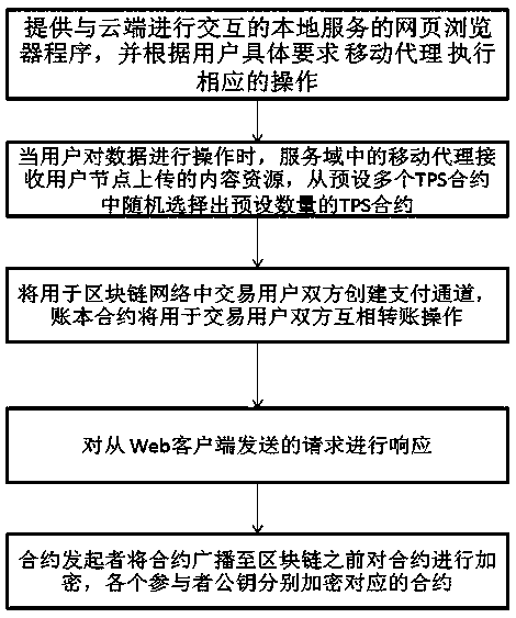 A processing device with tens of millions of tps contract processing capabilities