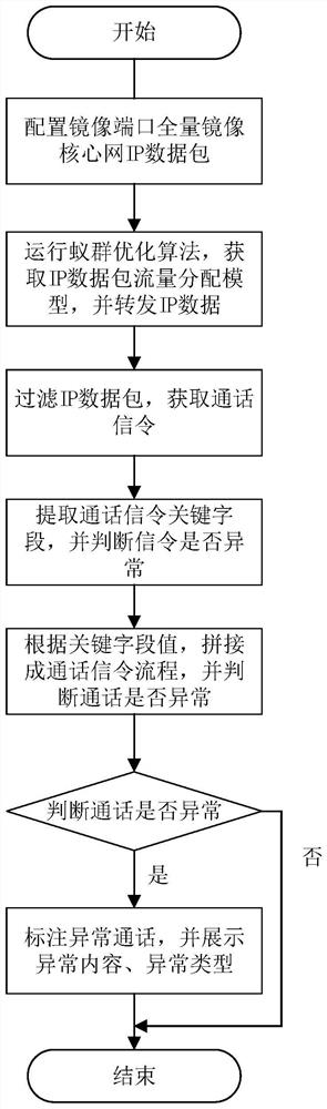 Mass signaling diagnosis system and method based on IMS (IP Multimedia Subsystem)