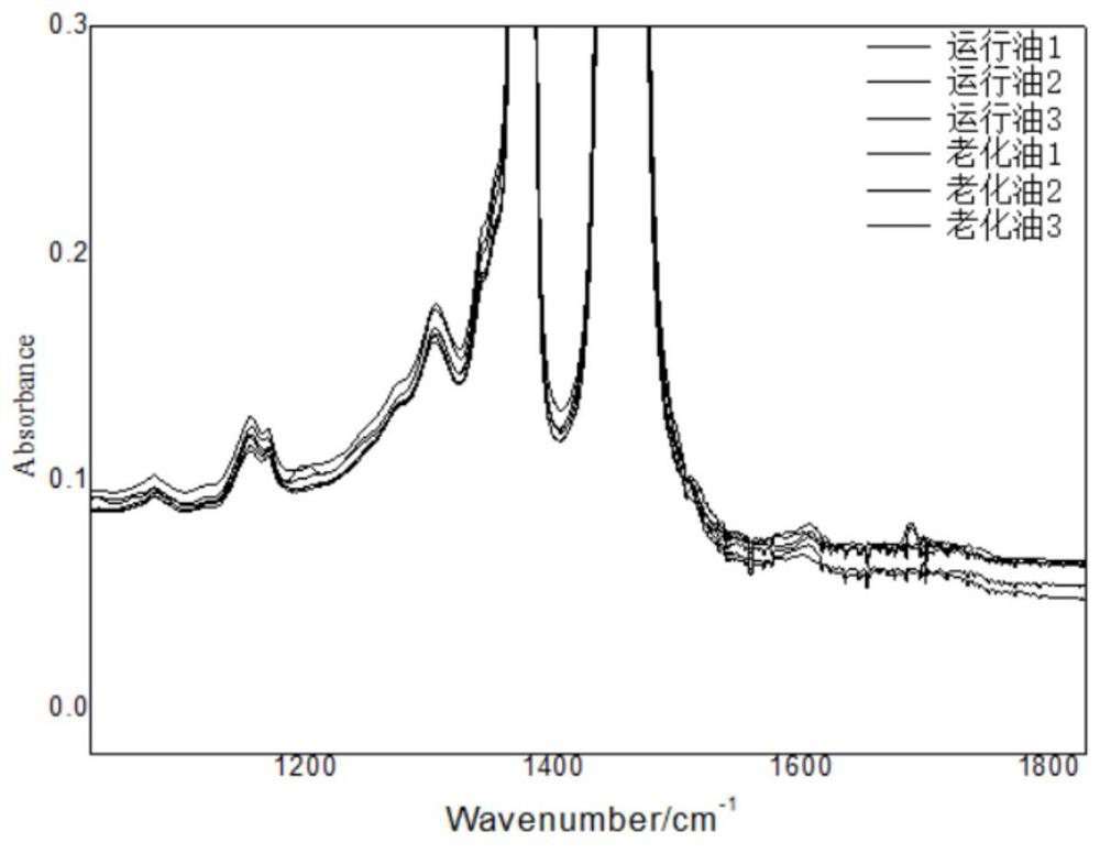 Steam turbine oil acid value nondestructive detection method based on intermediate infrared spectrum
