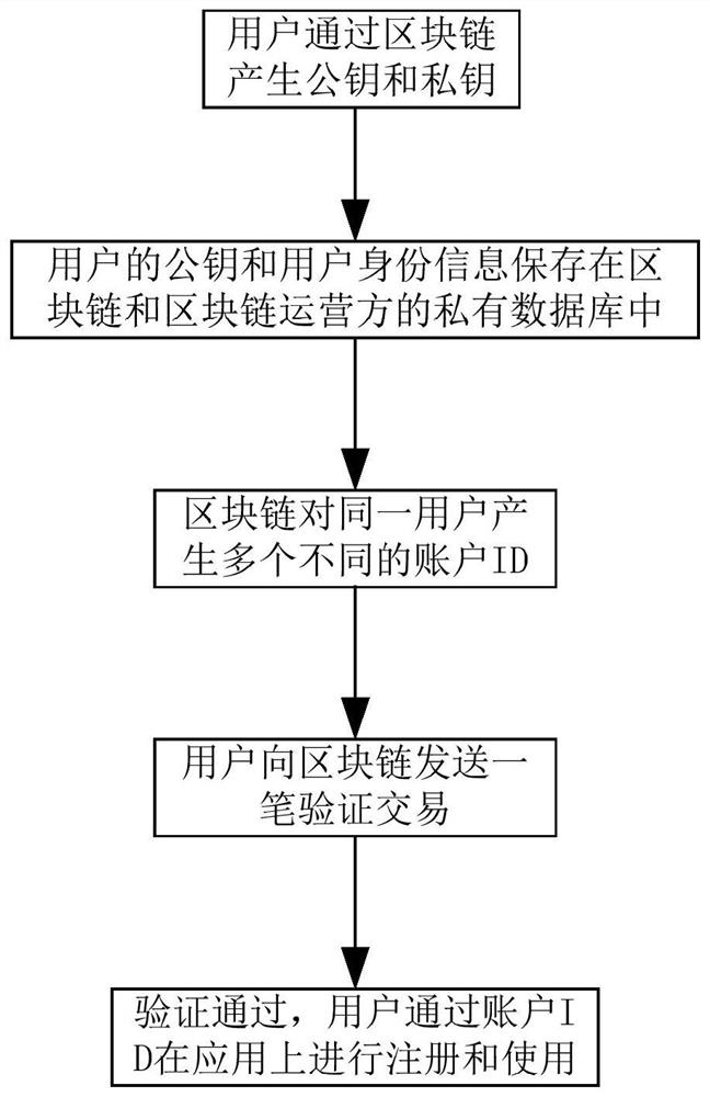 A method, system, device and storage medium for isolating user identity information