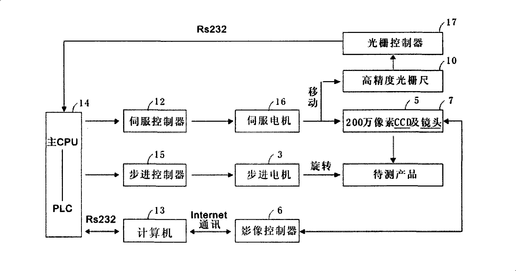Axis external diameter length detection process and device
