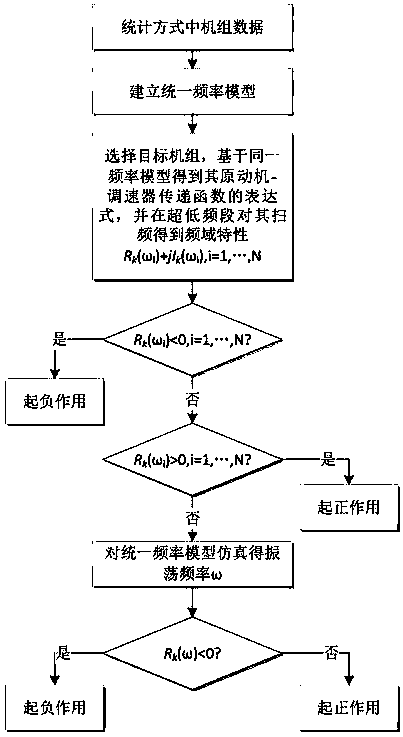 A Method for Evaluating Ultra-low Frequency Oscillation Stability of Multi-machine Power System