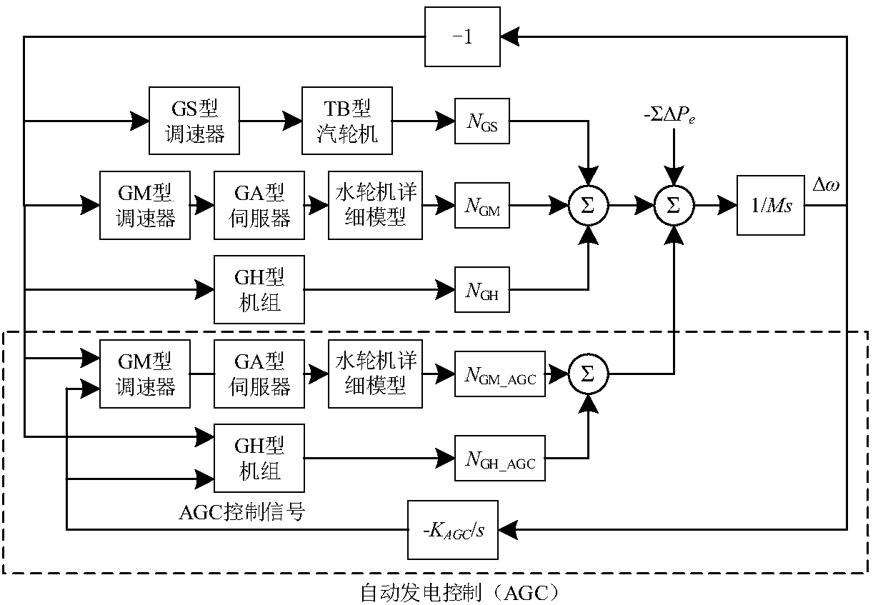 A Method for Evaluating Ultra-low Frequency Oscillation Stability of Multi-machine Power System