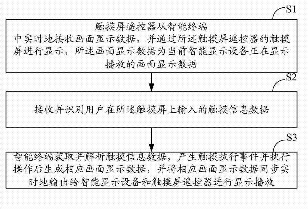 Remote control method and system of intelligent terminal and touch screen remote controller