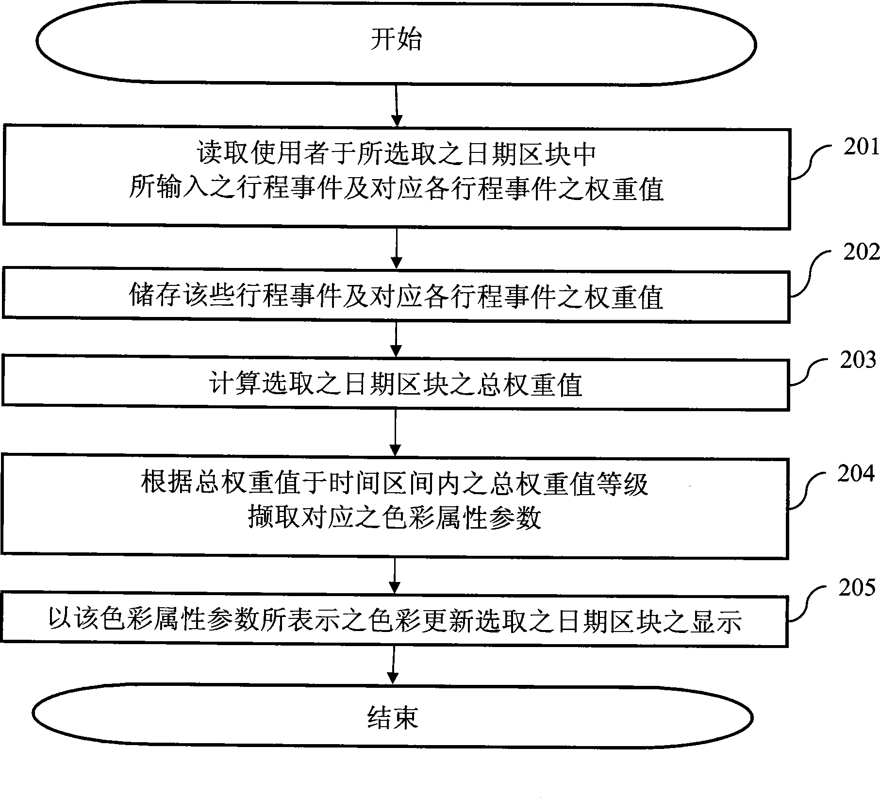 Electronic programme arrangement system and method with color cuing display