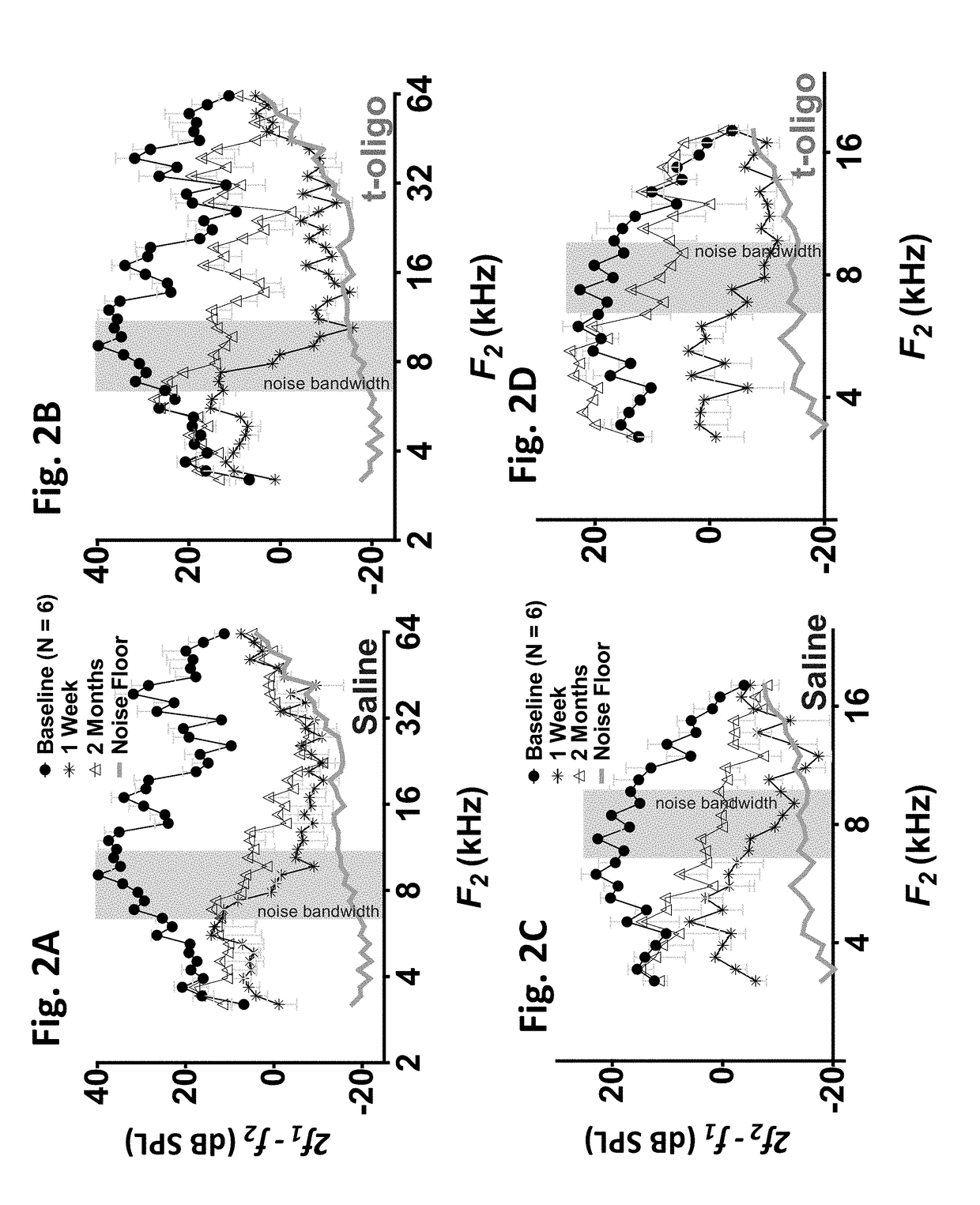 Methods of treating, inhibiting and/or preventing an auditory impairment