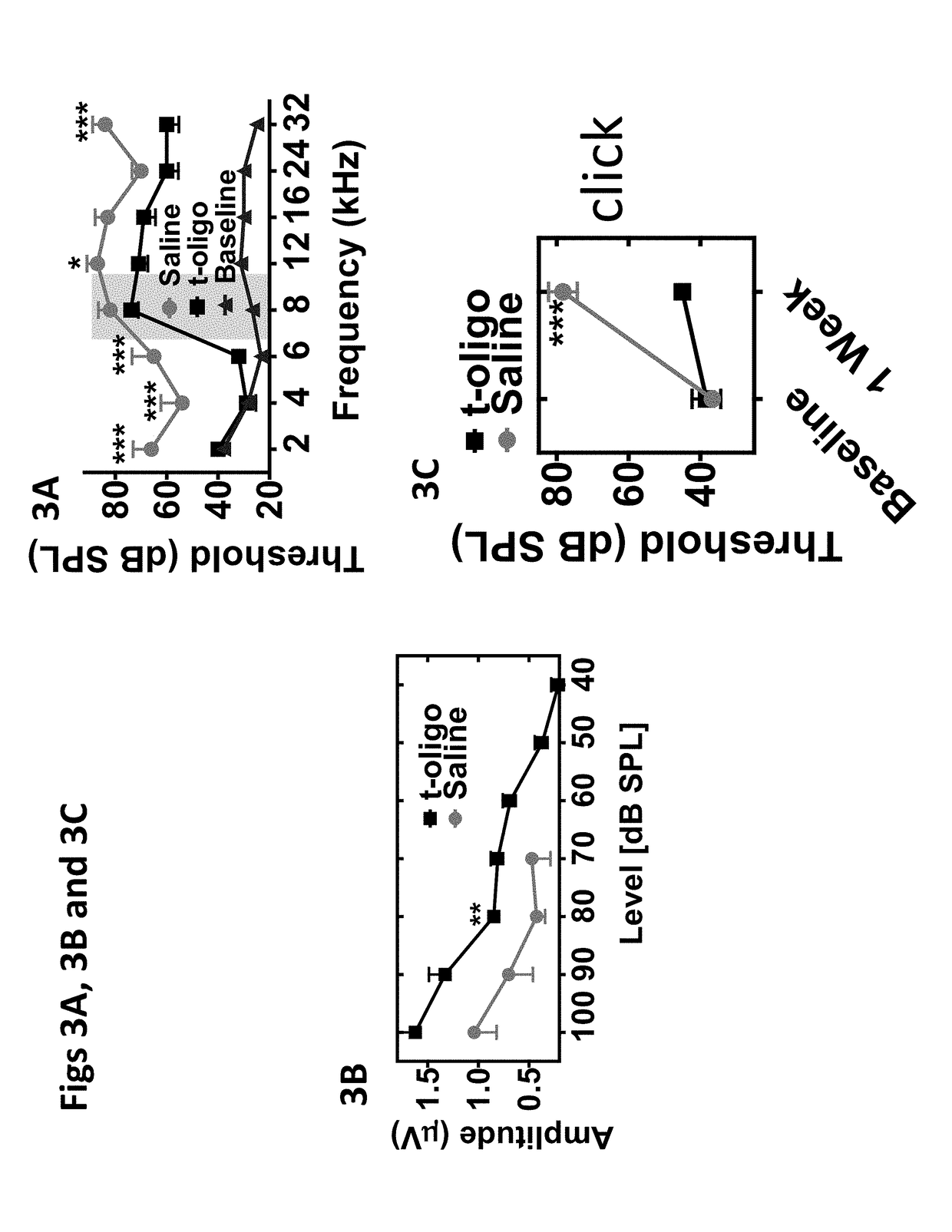 Methods of treating, inhibiting and/or preventing an auditory impairment