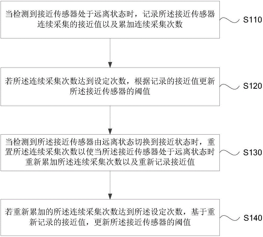 Proximity sensor threshold updating method and device, and terminal