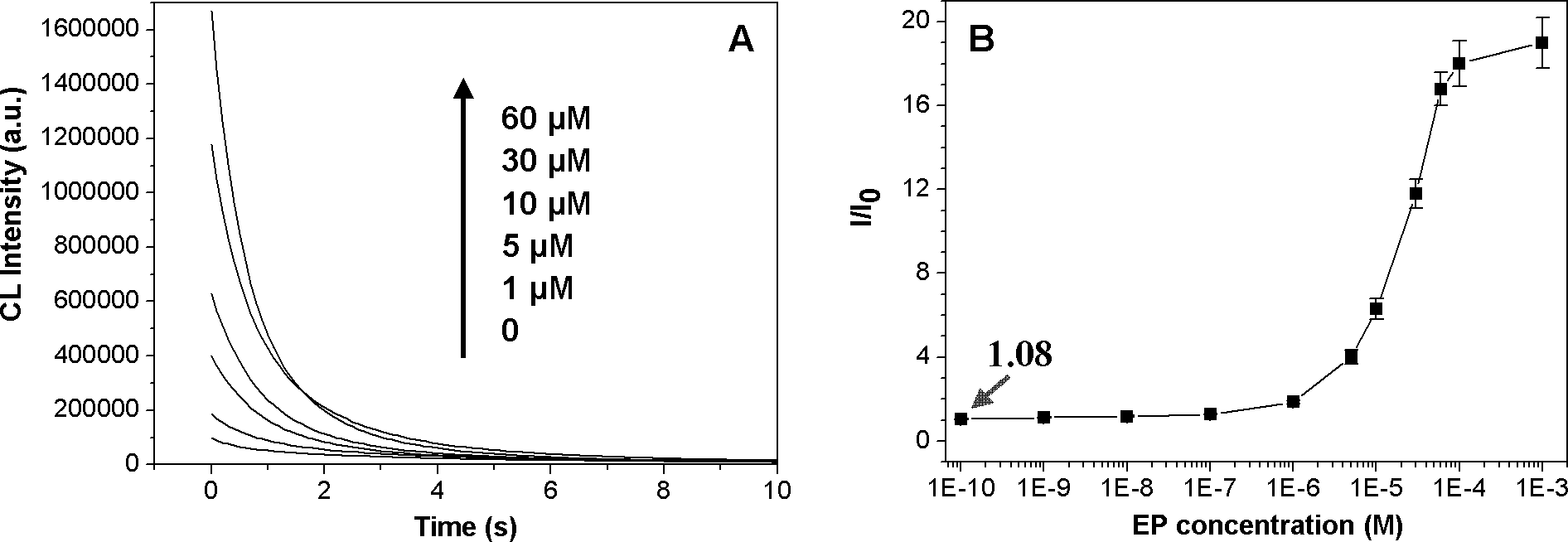 Chemical luminescence enhanced type method for detecting pesticide residues