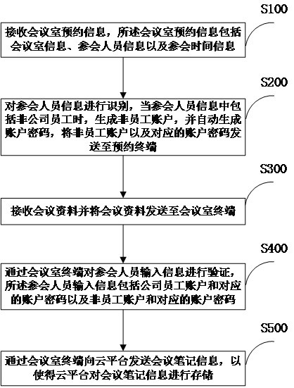 Paperless intelligent conference management method and system