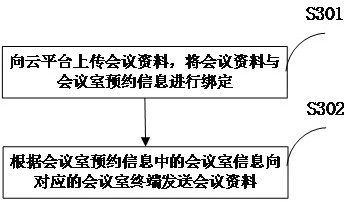 Paperless intelligent conference management method and system