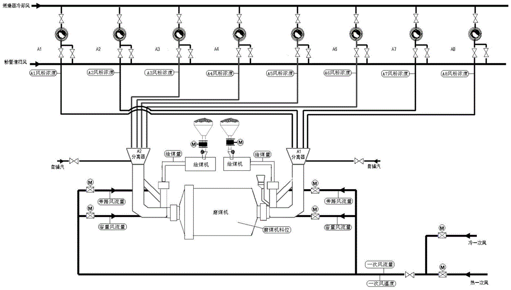 A method for measuring the instantaneous amount of coal fed into the furnace by a double-inlet and double-outlet coal pulverizer