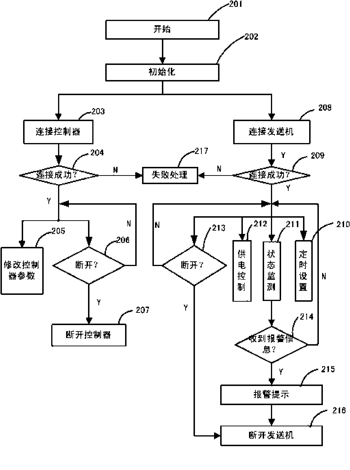 GPRS-based remote measuring and controlling system of multi-frequency induced polarization instrument