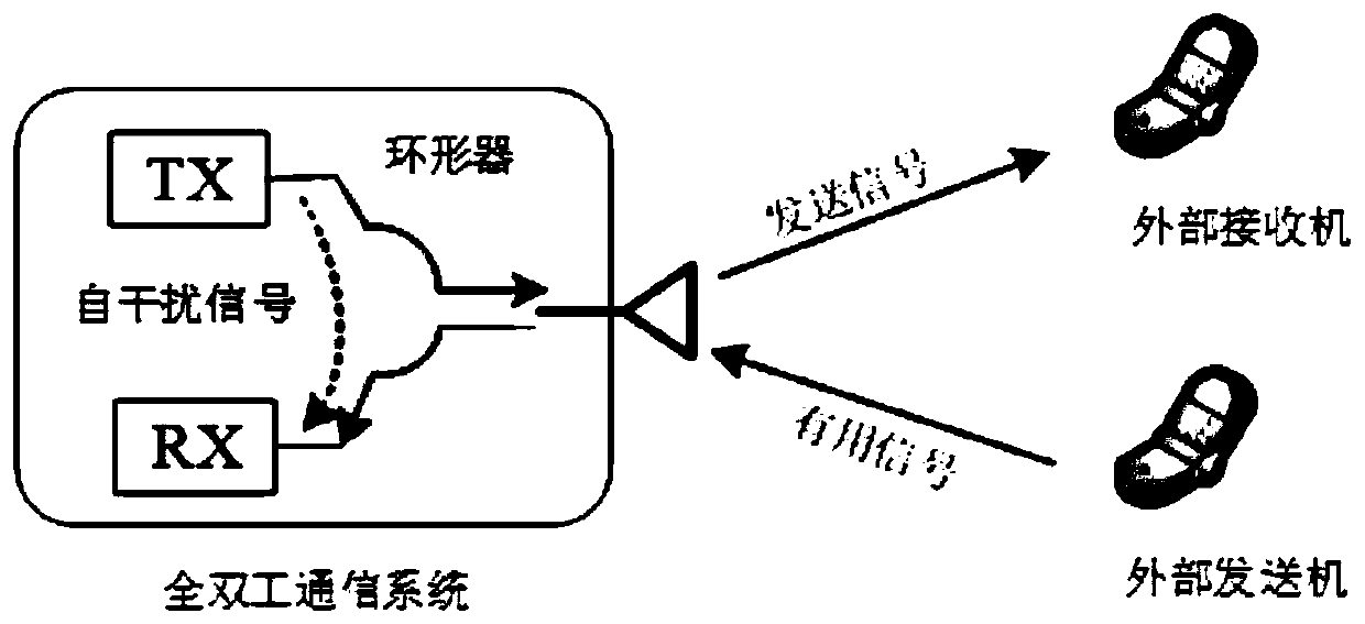 A novel full-duplex communication transmitter and receiver design method