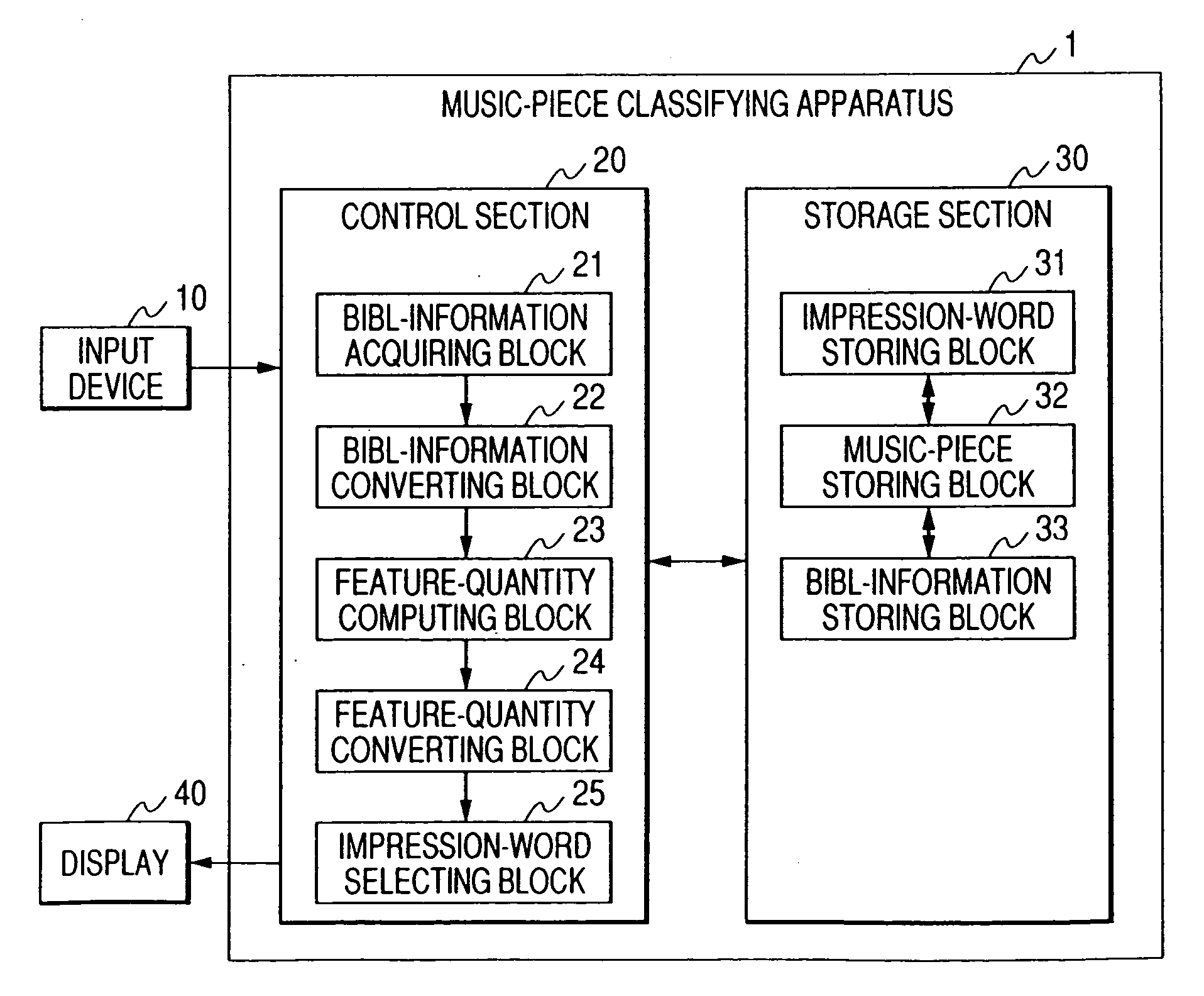 Music-piece classifying apparatus and method, and related computer program