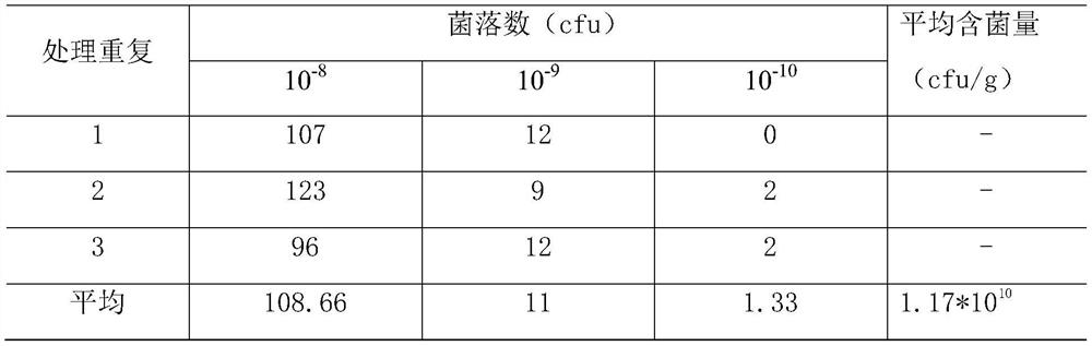 A soil bio-improvement agent for continuous cropping of facility vegetables and its preparation and use method