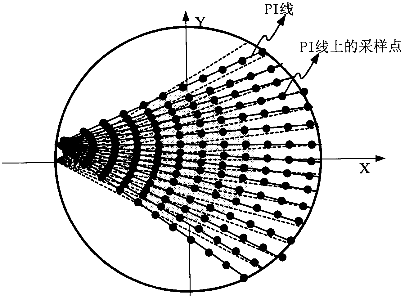 Photosynthesis-irradiance (PI) line selecting and sampling method and device and computed tomography (CT) image reconstruction method and device