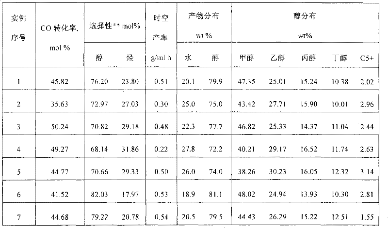 Catalyst used for preparing lower alcohol by synthesis gas, preparation method and application thereof