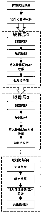 Container mirror hierarchical encryption storage method based on Device Mapper