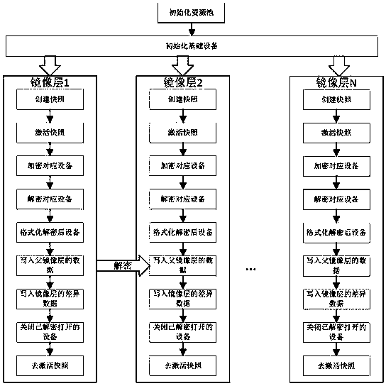 Container mirror hierarchical encryption storage method based on Device Mapper