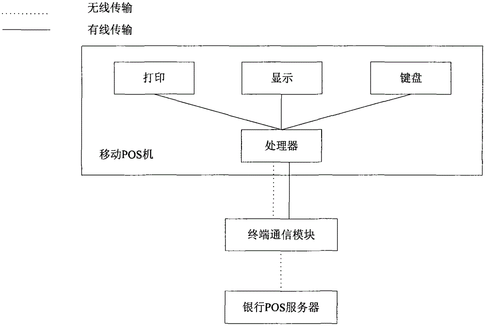Mobile payment system and communication method thereof