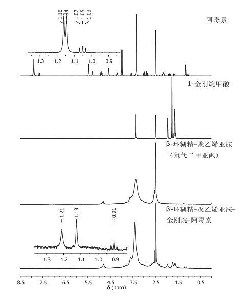 Cyclodextrin-polyethyleneimine-mediated supramolecular delivery system and preparation method