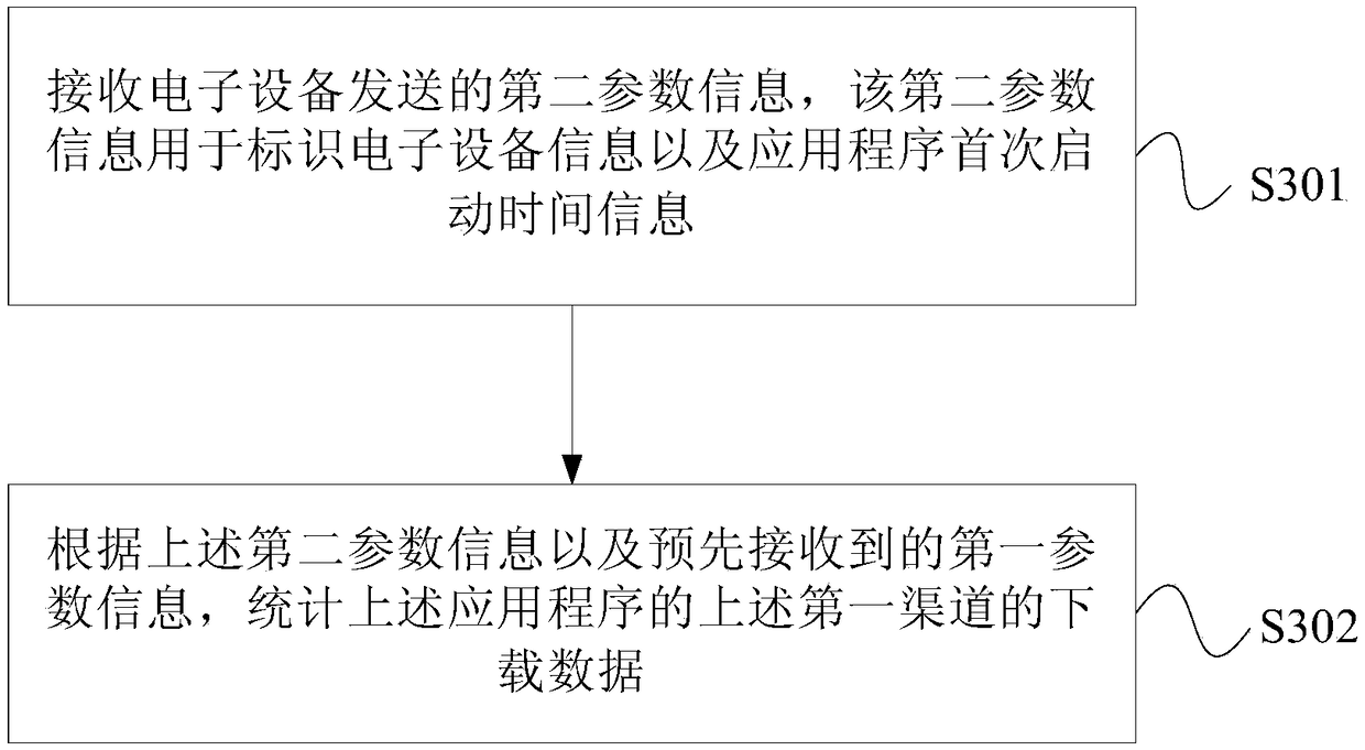 Download channel statistics processing method and device for application programs and electronic device