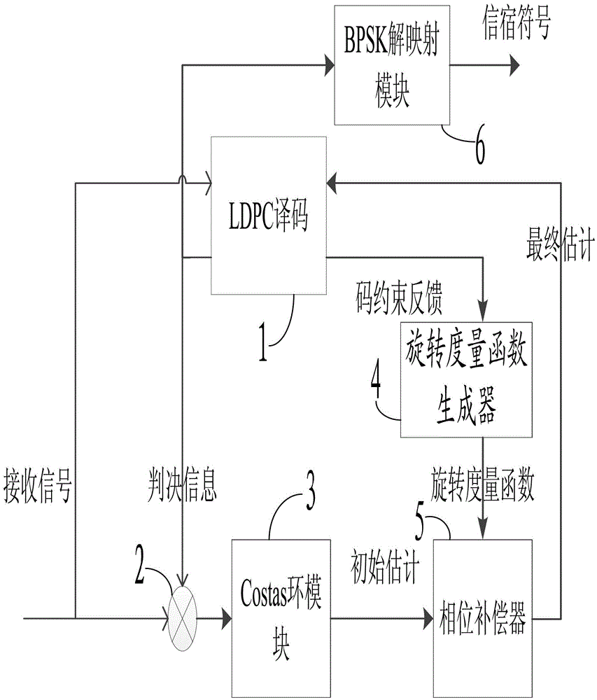 Code-assisted carrier phase synchronization system and method for deep space communication