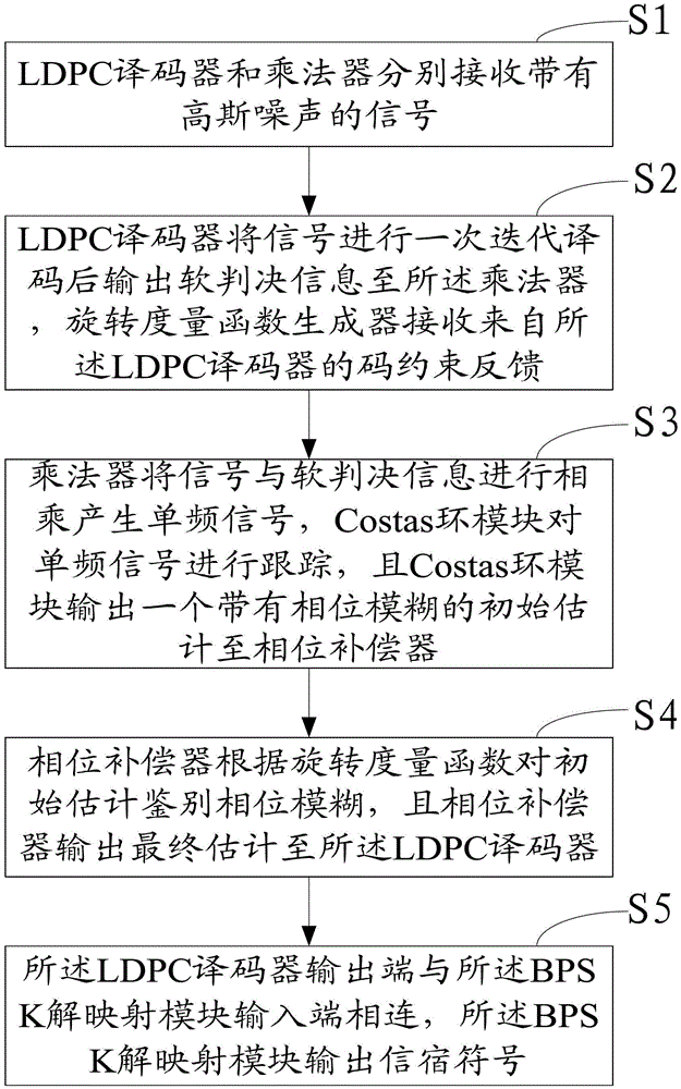 Code-assisted carrier phase synchronization system and method for deep space communication