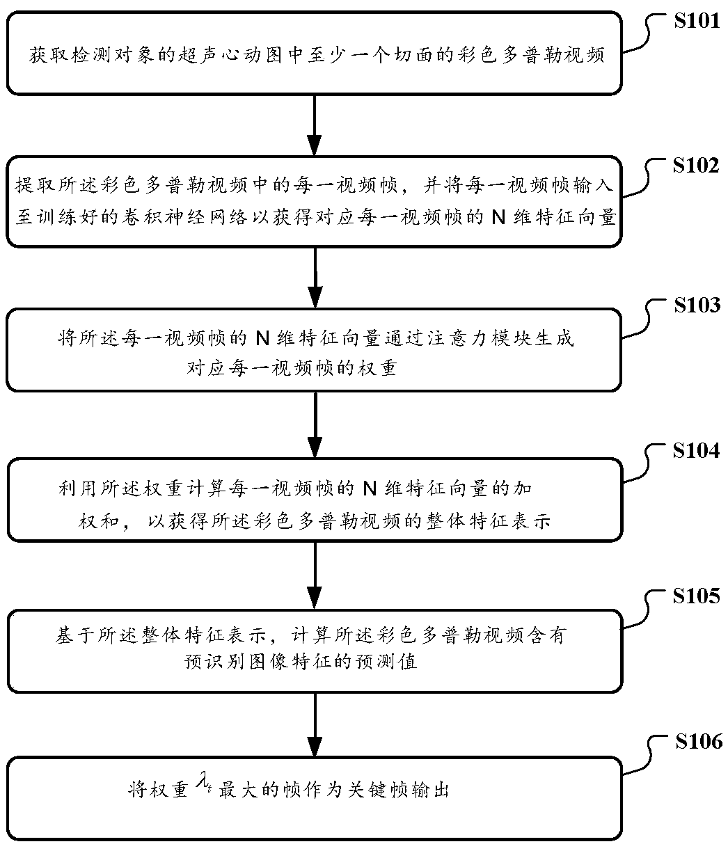Automatic prediction and recognition method and system for echocardiogram based on artificial intelligence