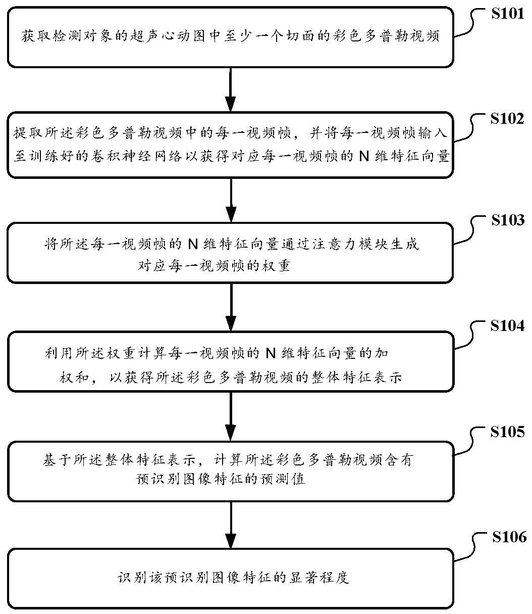 Automatic prediction and recognition method and system for echocardiogram based on artificial intelligence